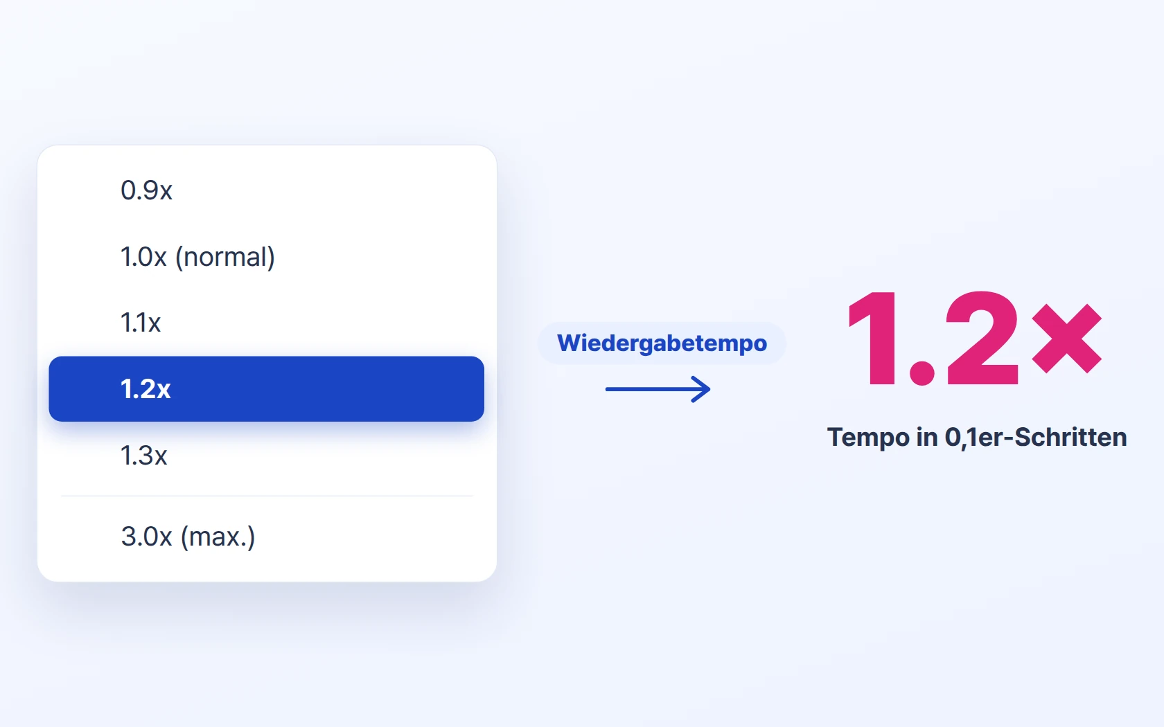 Wiedergabetempo in 0,1er-Schritten (bis 3×)