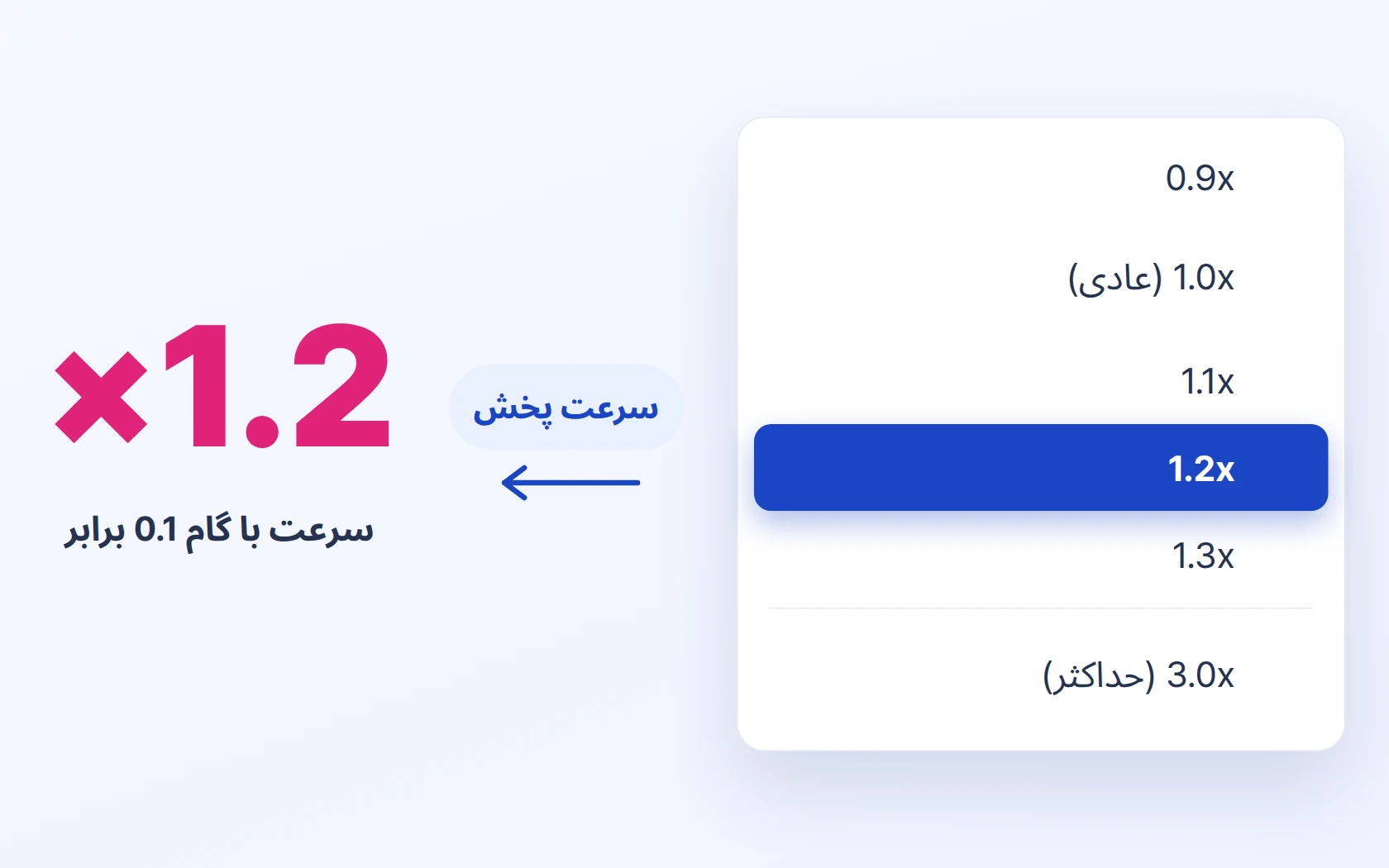 سرعت پخش با گام 0.1 برابر (حداکثر 3 برابر)