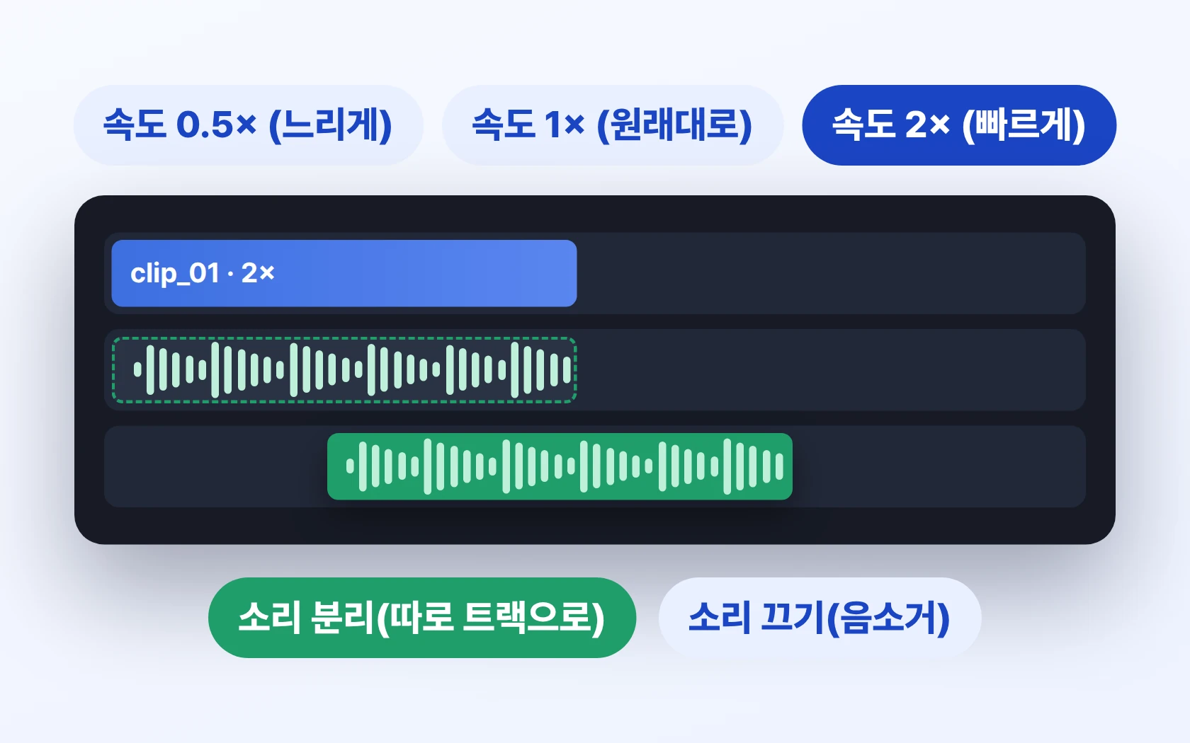 속도 0.5배·1배·2배 · 음소거 · 소리 분리 · 거꾸로 재생