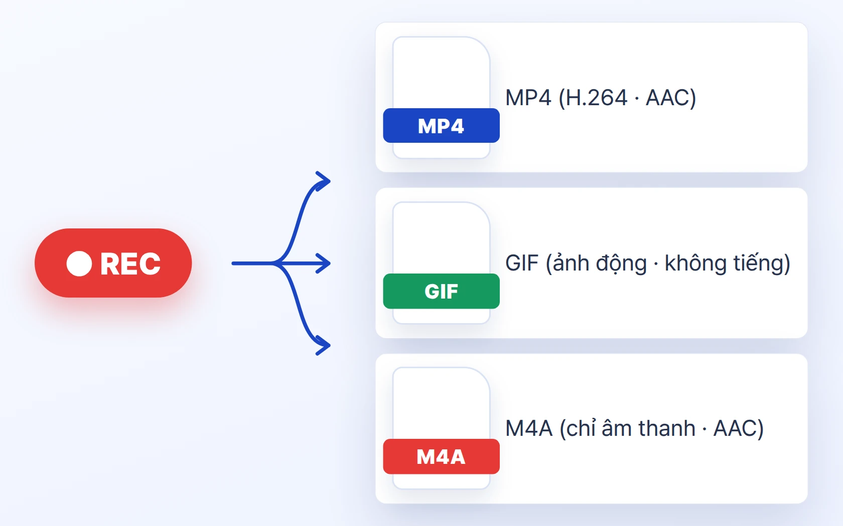 Chỉ ghi âm (M4A) · Quay GIF